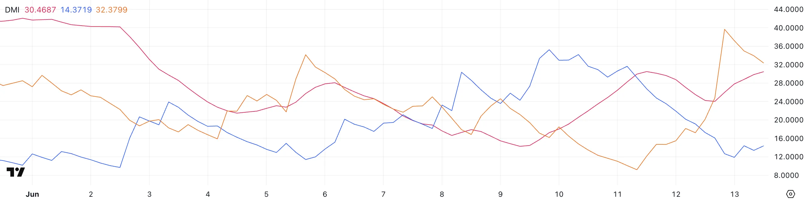 XLM DMI.