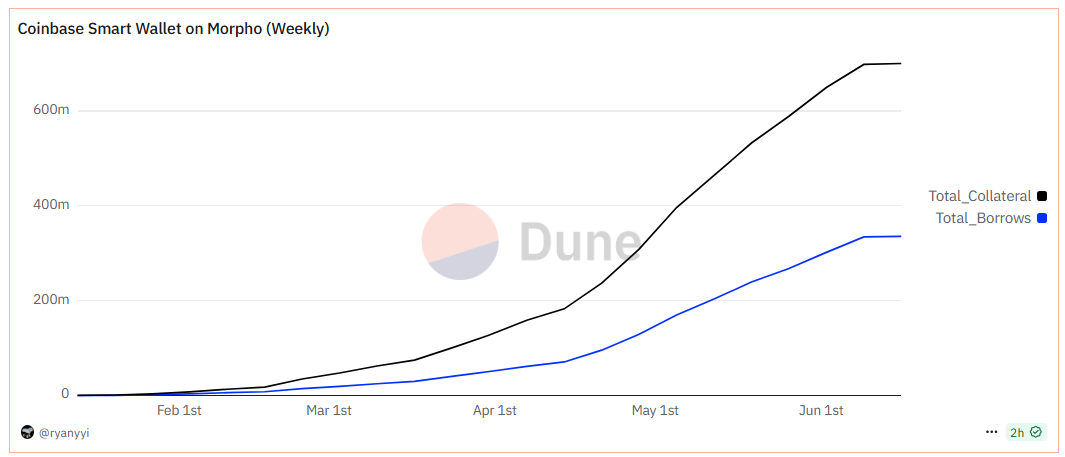 Growth of Coinbase Loans on Morpho. Source: Dune