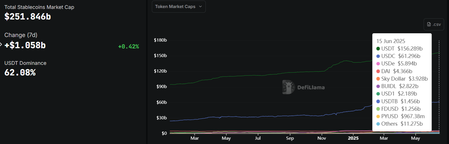 Tether Market Cap vs Stablecoin Market Cap