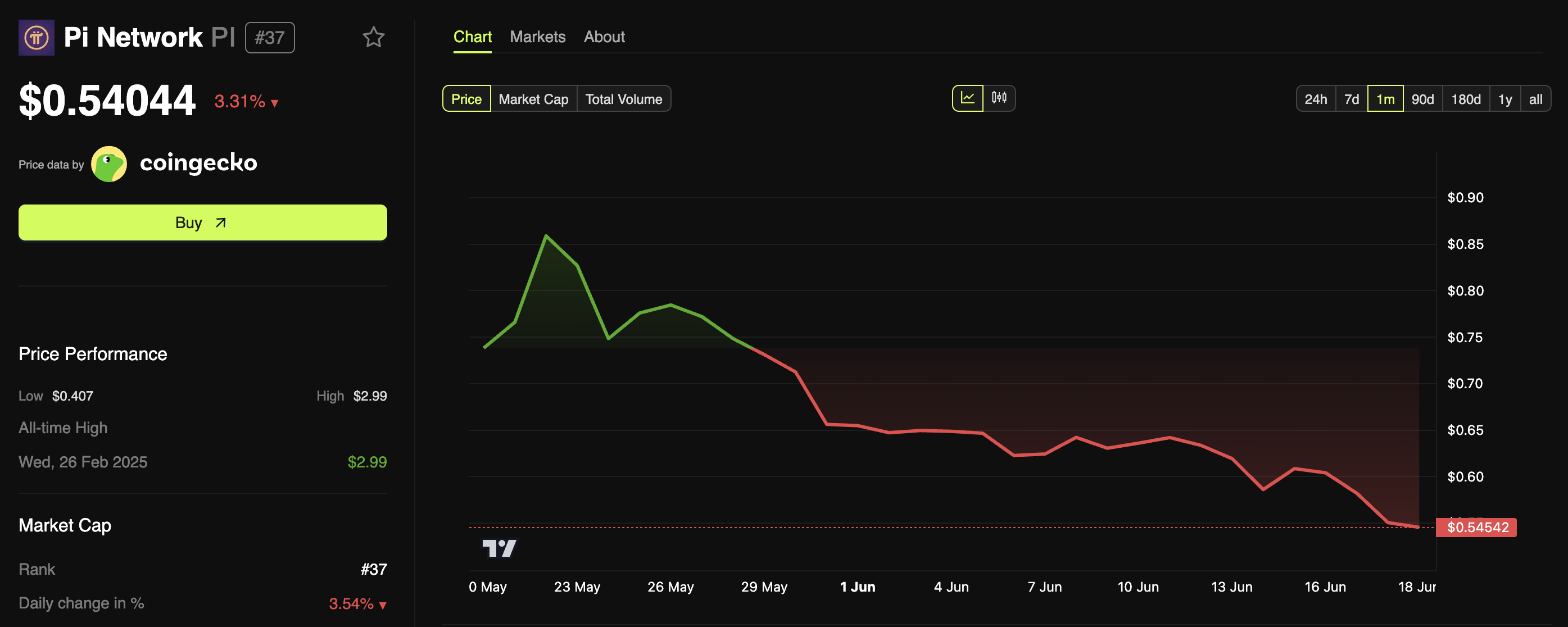 Pi Coin (PI) Price pi network