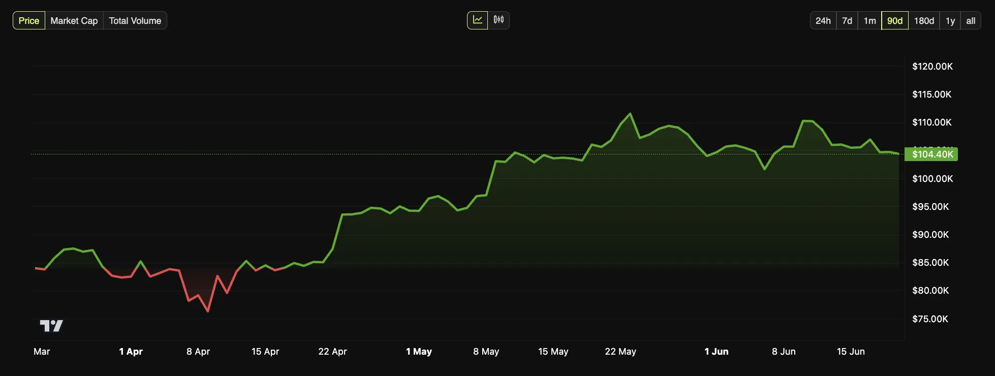 Changes in Bitcoin's price over the past three months.