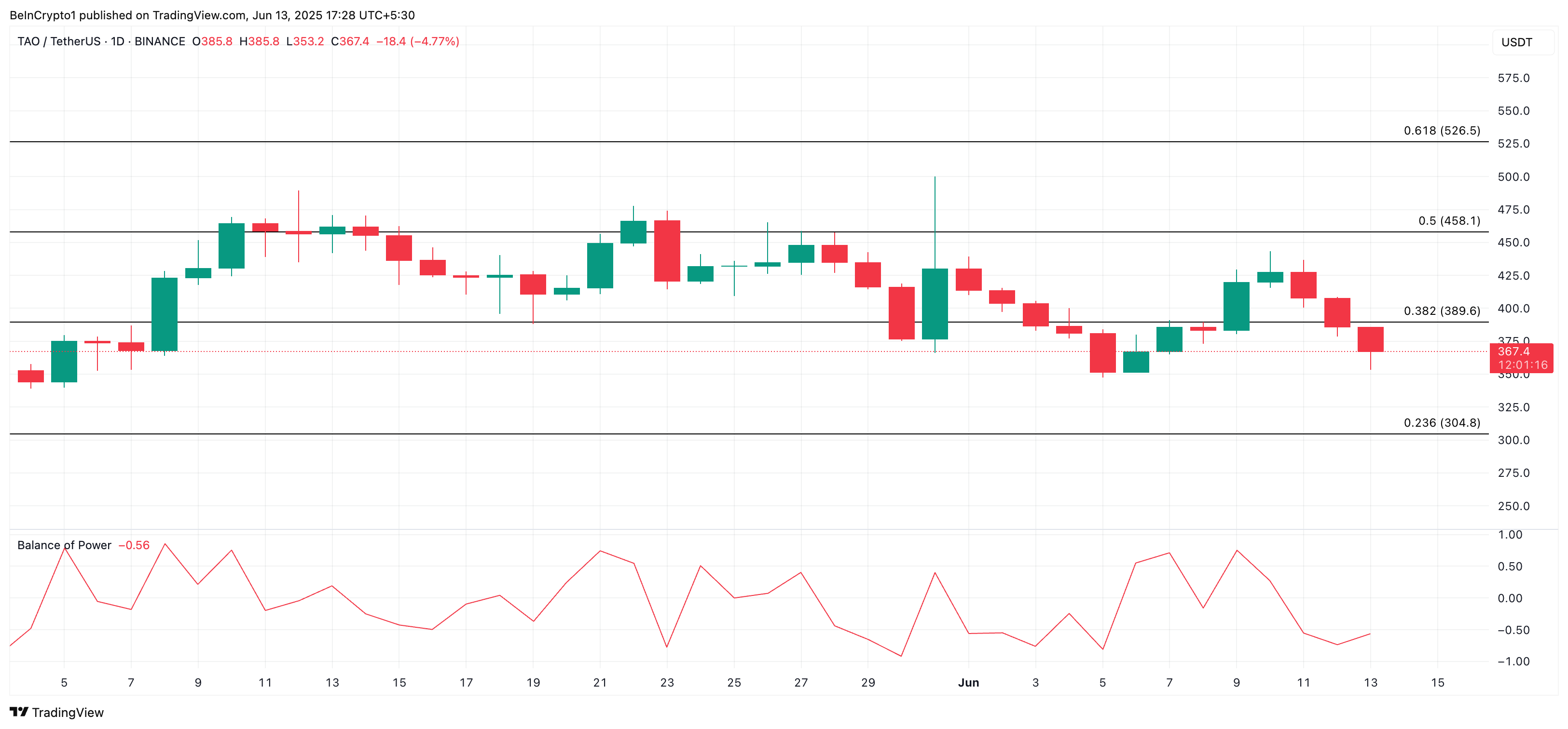 TAO Price Analysis.