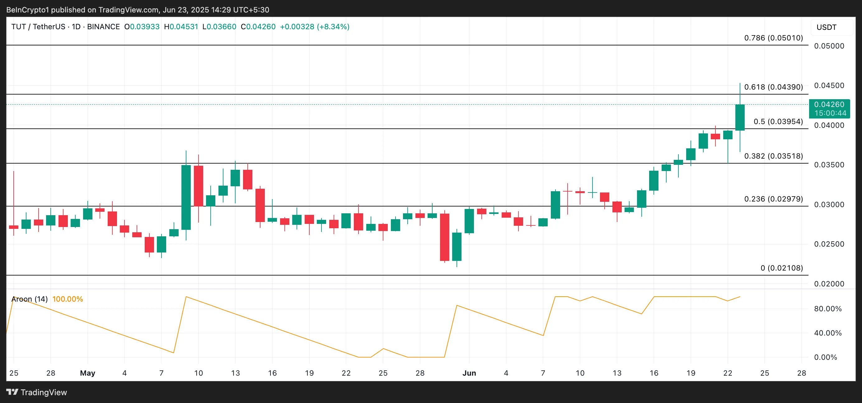 TUT Price Analysis.