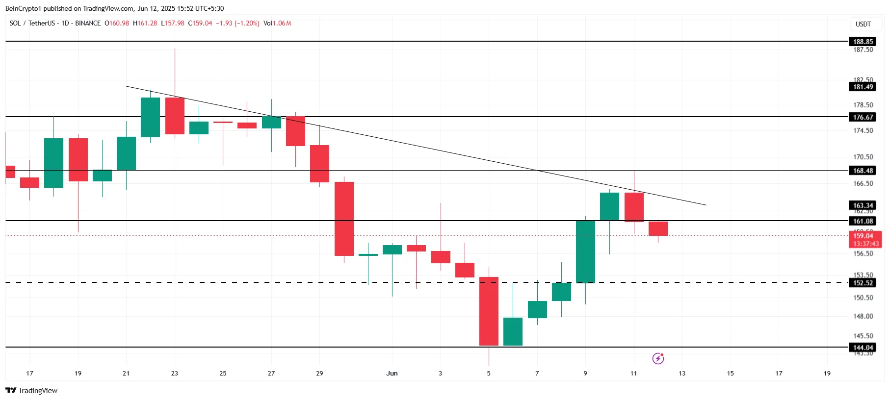 Solana Price Analysis.