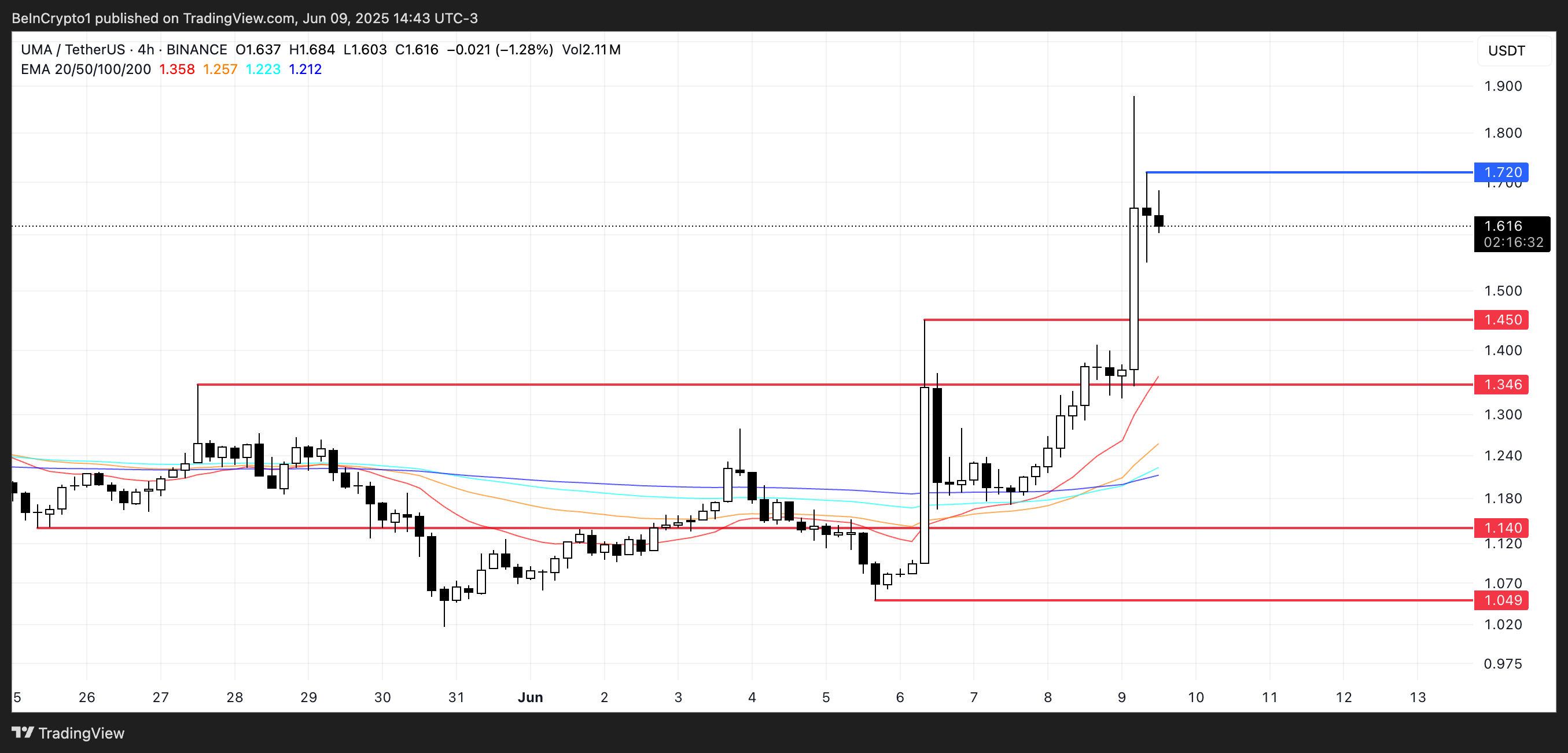 UMA Price Analysis.