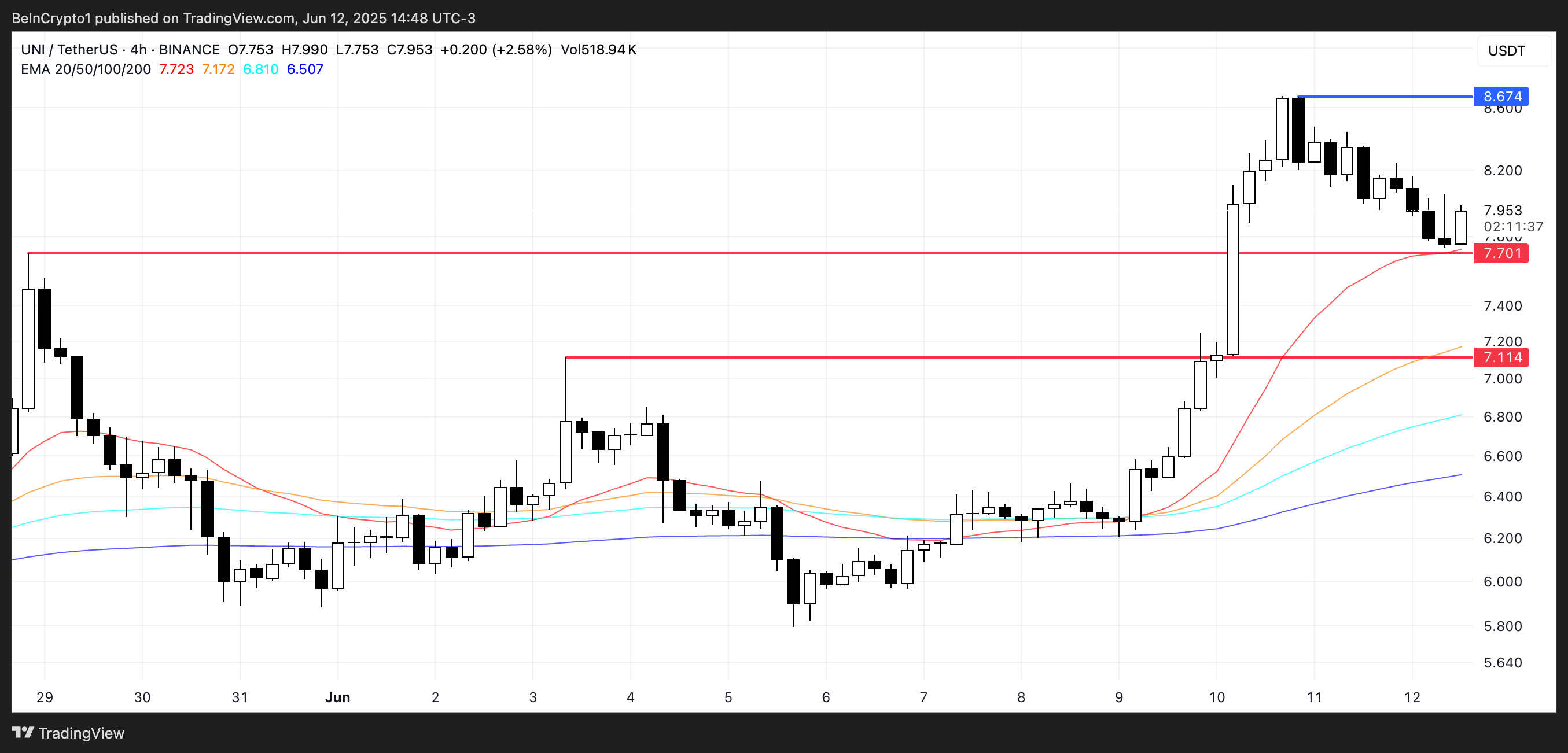 UNI Price Analysis.