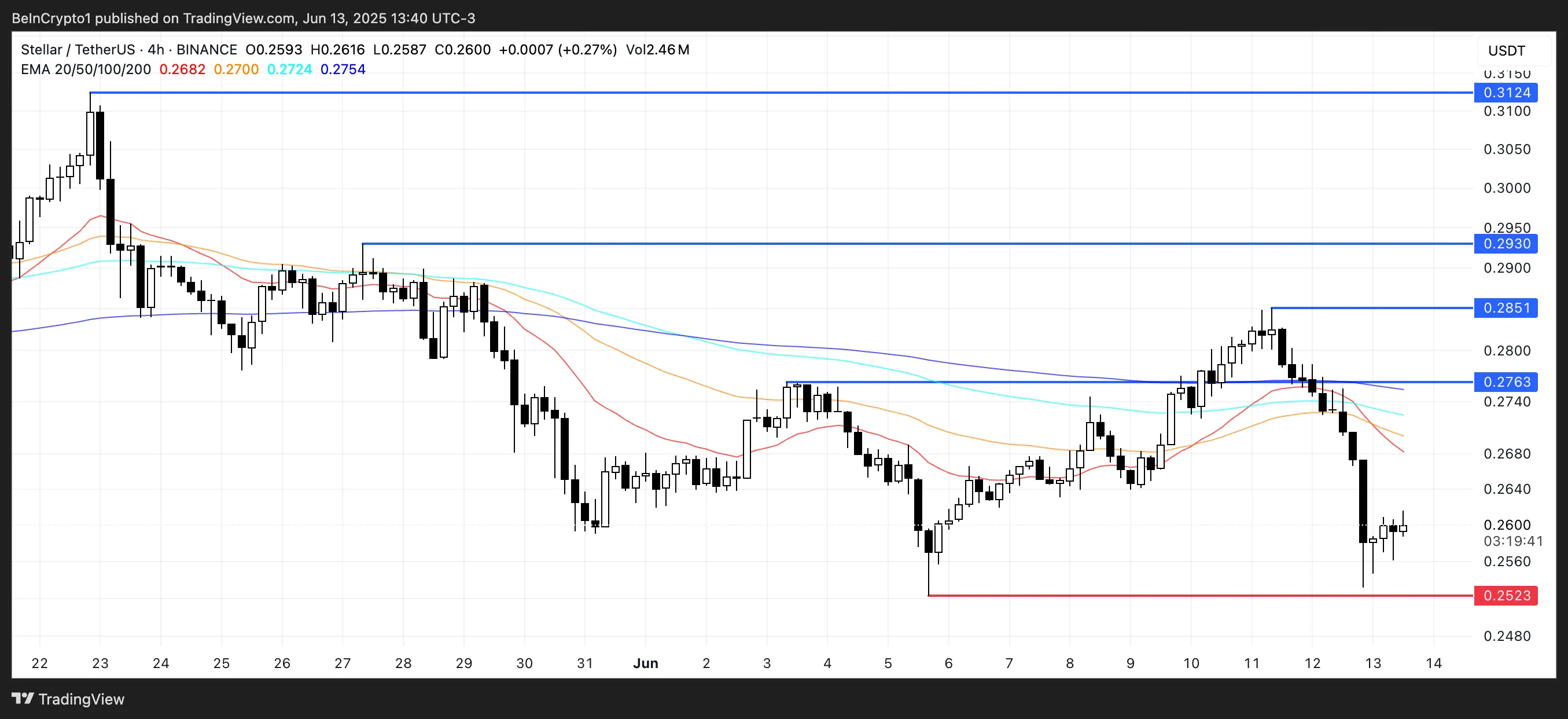 XLM Price Analysis.