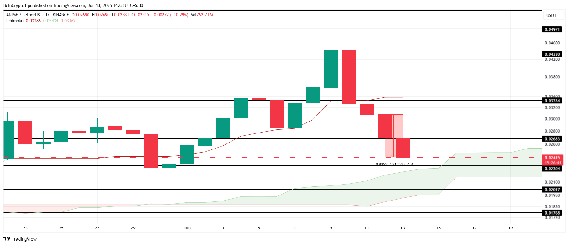 ANIME Price Analysis.