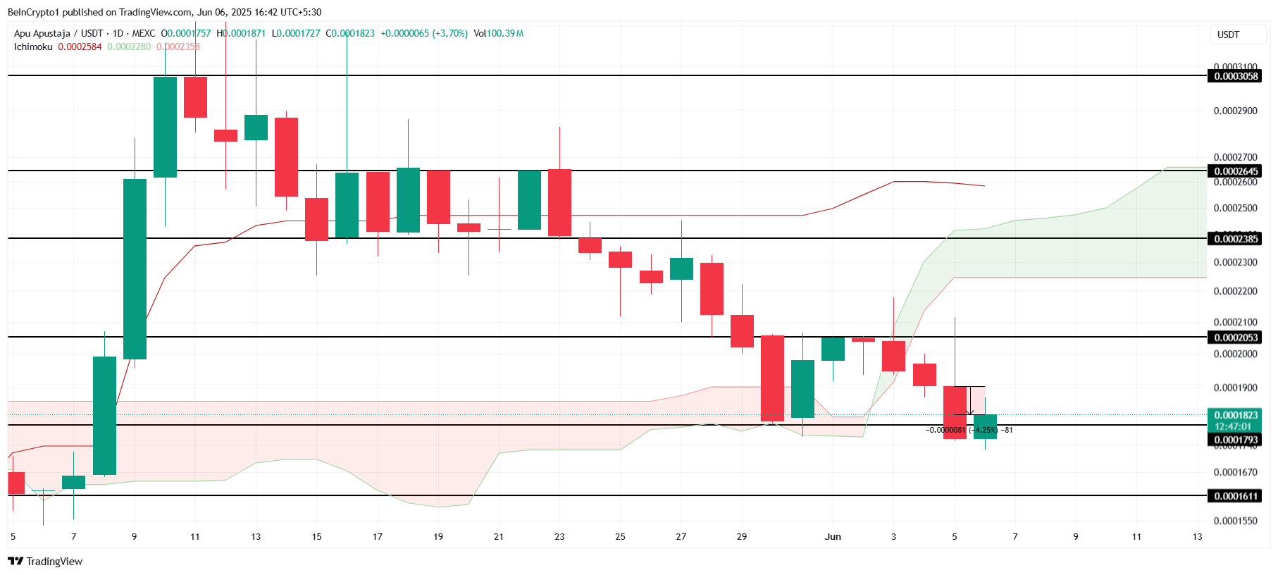 APU Price Analysis. 