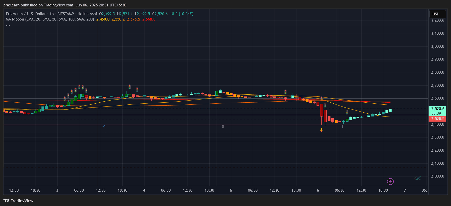 Ethereum Price