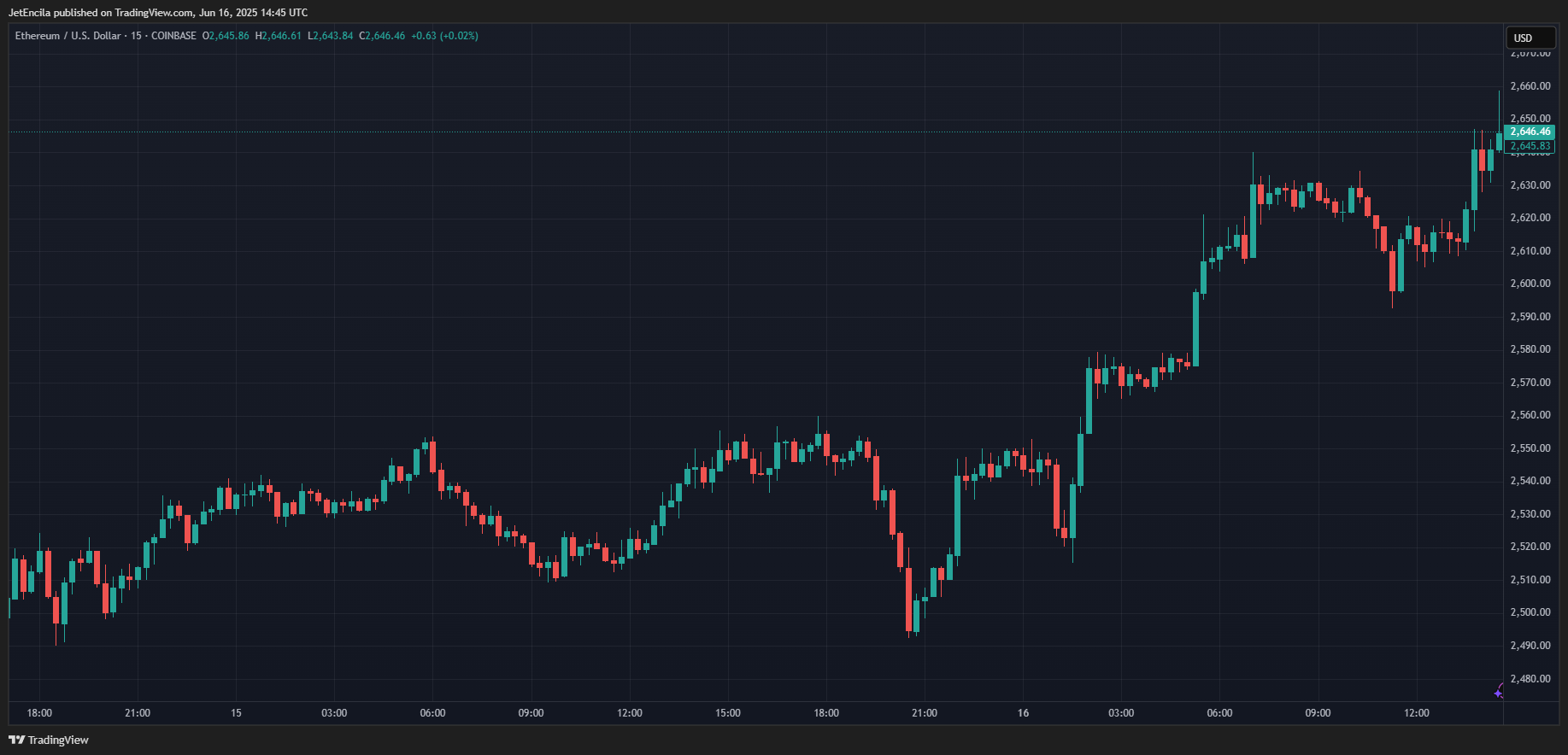 COINBASE:ETHUSD Chart Image by JetEncila