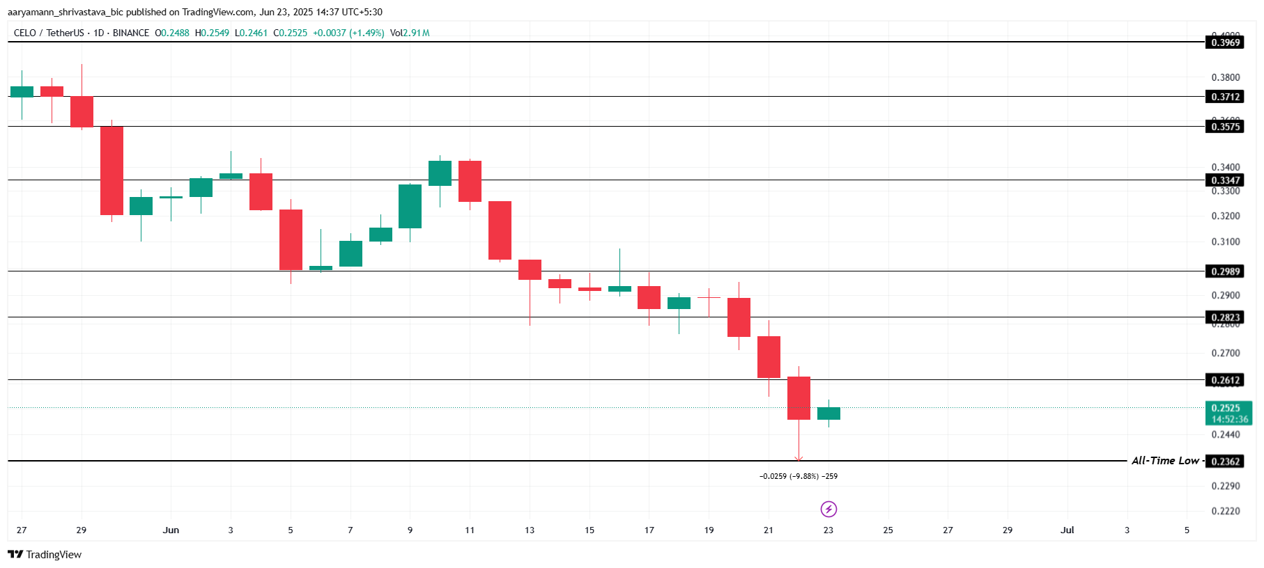CELO Price Analysis