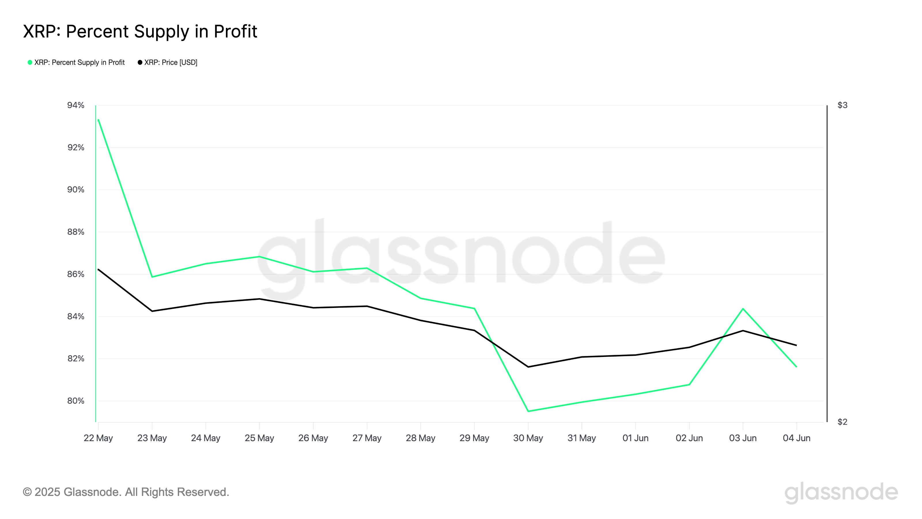 XRP Percent Supply in Profit