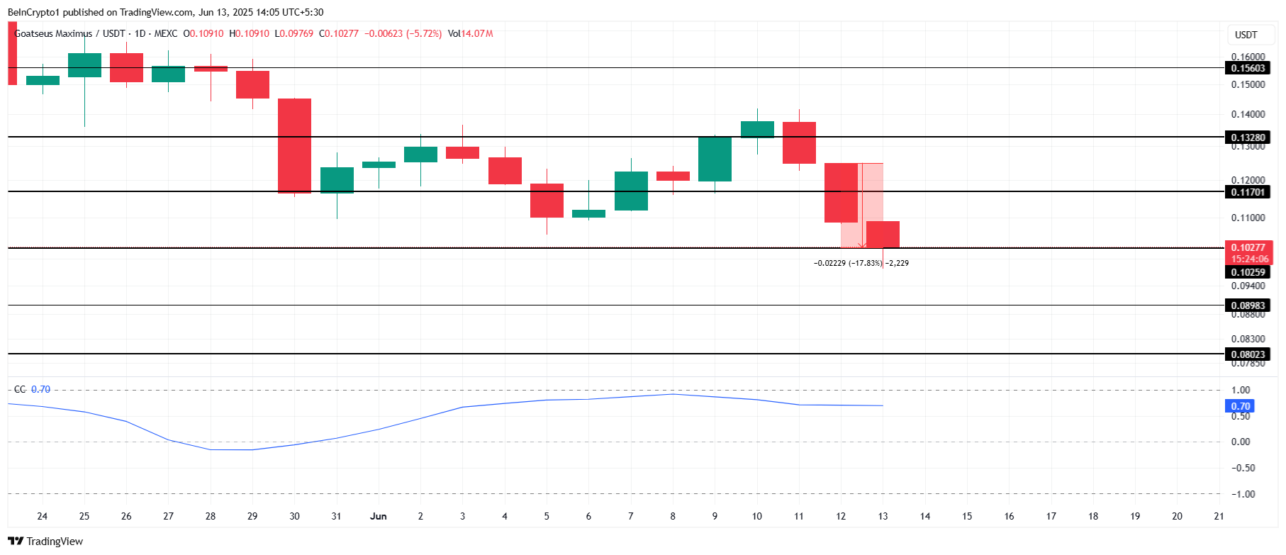 GOAT Price Analysis. 