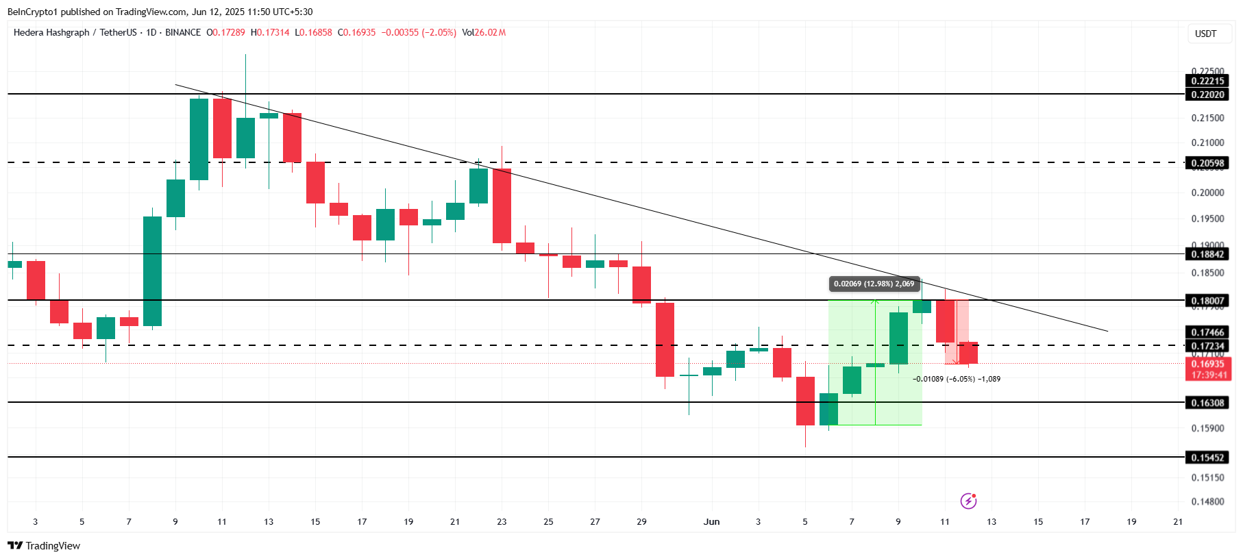 HBAR Price Analysis.