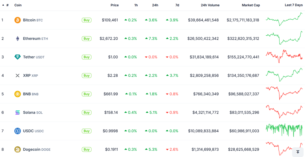 Bitcoin and altcoins' price performance