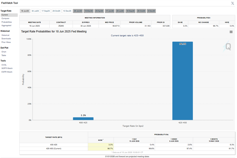 Fed interest rate cut probabilities