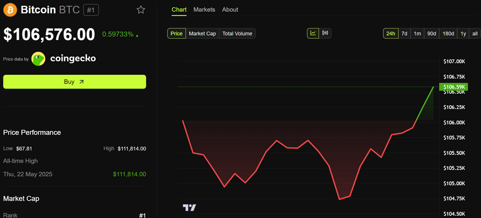 Bitcoin (BTC) Price Performance