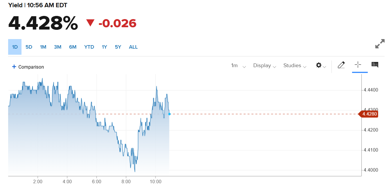 US Treasury Yields