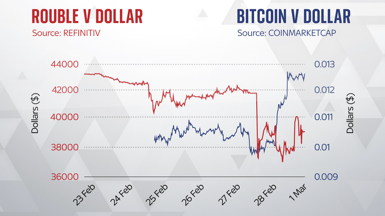 Dollar and Bitcoin Chart when the Russia-Ukraine War Started.