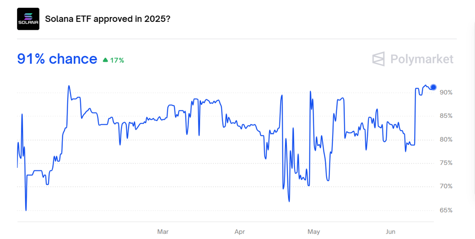 Solana ETF Approval Odds