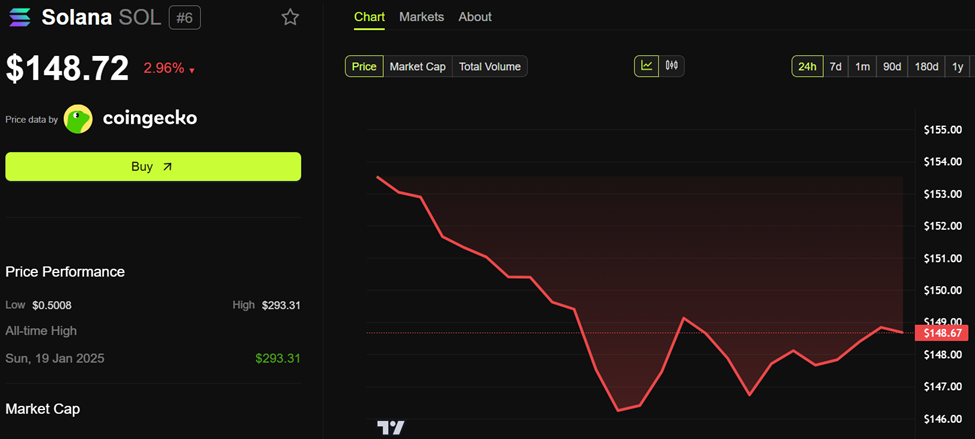 Solana (SOL) Price Performance