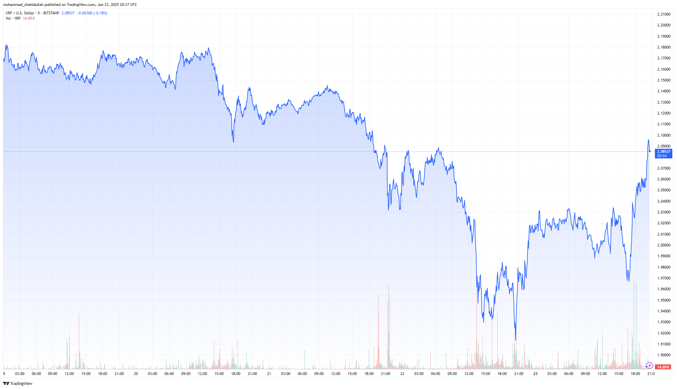 xrp price chart