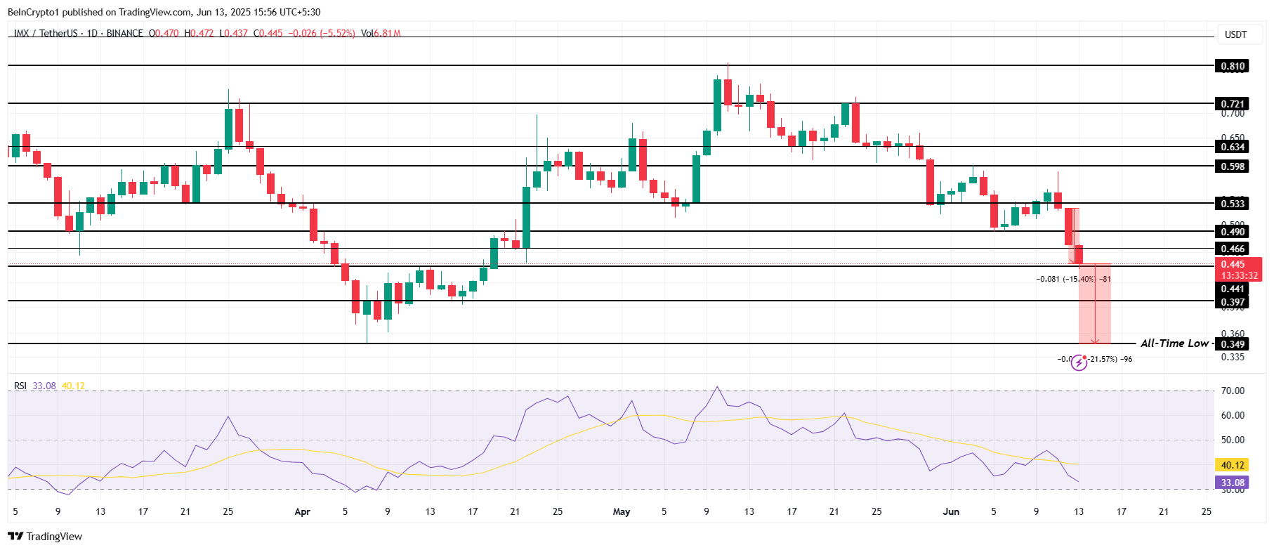 IMX Price Analysis.