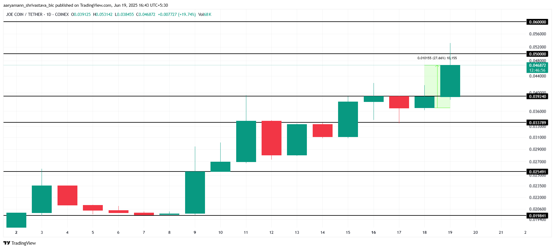 JOE Price Analysis.