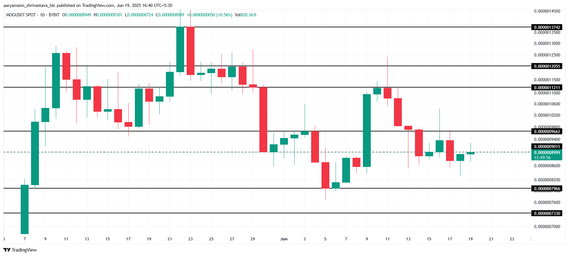 MOG Price Analysis.