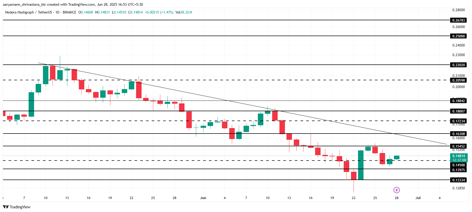 HBAR Price Analysis. 