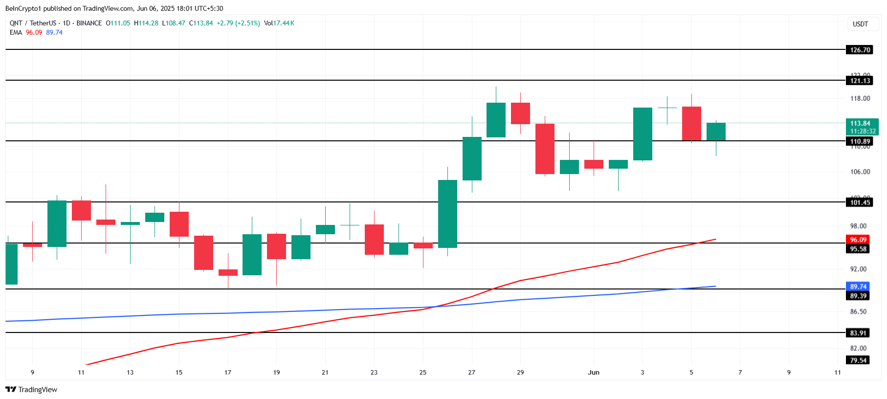 QNT Price Analysis.