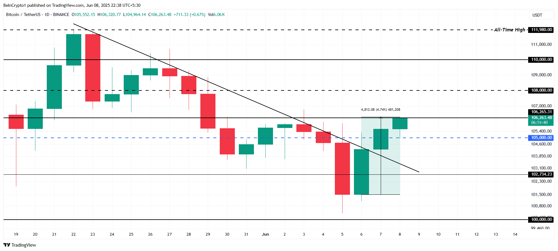 Bitcoin Price Analysis.
