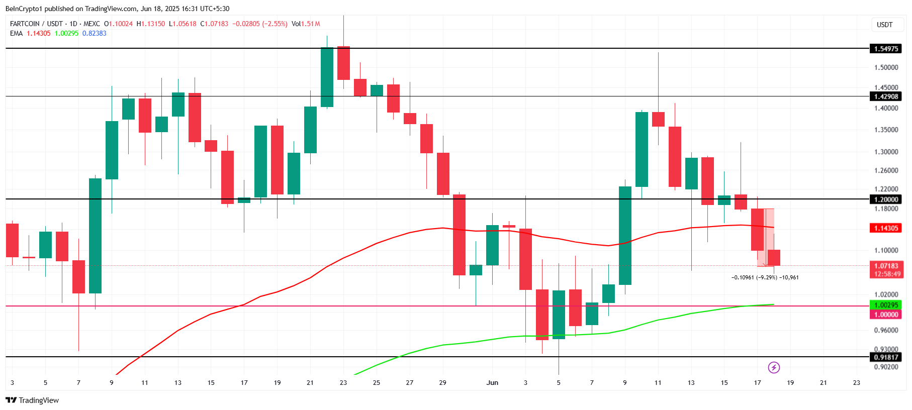 FARTCOIN Price Analysis.