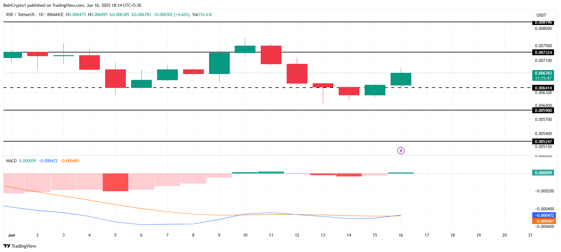 RSR Price Analysis.