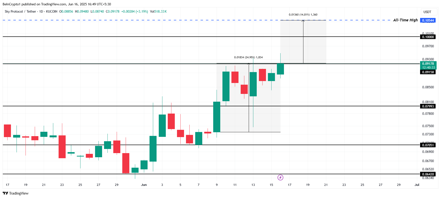 SKY Price Analysis.