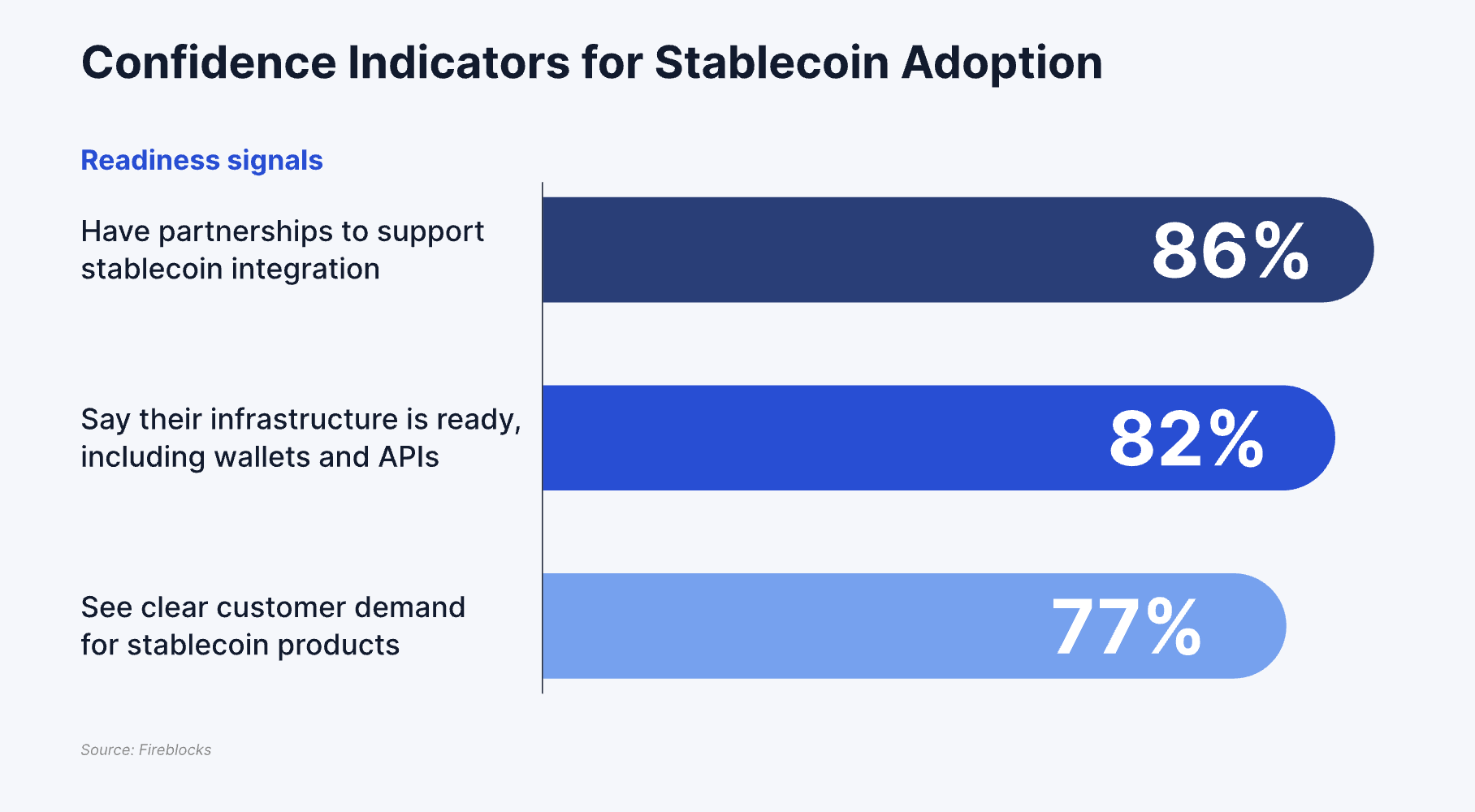86% of firms report their infrastructure is ready for stablecoin adoption. Source: Fireblocks